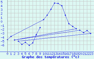 Courbe de tempratures pour Lahr (All)