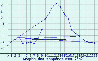 Courbe de tempratures pour Fichtelberg