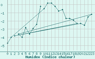 Courbe de l'humidex pour Robiei