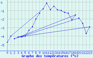 Courbe de tempratures pour Bo I Vesteralen