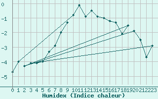 Courbe de l'humidex pour Bo I Vesteralen