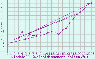 Courbe du refroidissement olien pour Malin Head