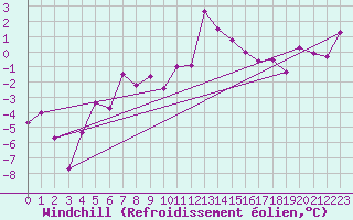 Courbe du refroidissement olien pour Gornergrat