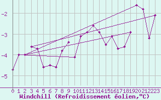 Courbe du refroidissement olien pour Zamosc