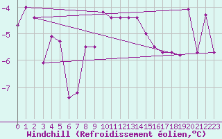 Courbe du refroidissement olien pour Zlatibor