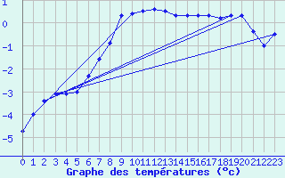 Courbe de tempratures pour Pajala