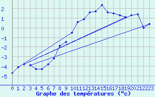 Courbe de tempratures pour Zrich / Affoltern