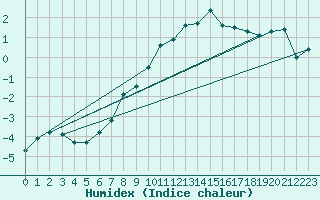 Courbe de l'humidex pour Zrich / Affoltern