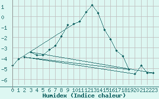 Courbe de l'humidex pour Spittal Drau