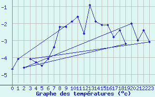 Courbe de tempratures pour Gornergrat