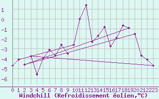 Courbe du refroidissement olien pour Ble / Mulhouse (68)