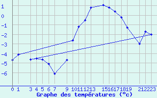 Courbe de tempratures pour Sint Katelijne-waver (Be)