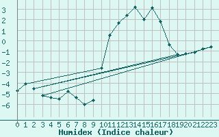 Courbe de l'humidex pour Luxeuil (70)