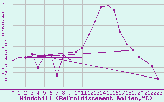 Courbe du refroidissement olien pour Kjeller Ap