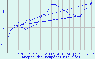 Courbe de tempratures pour Feistritz Ob Bleiburg