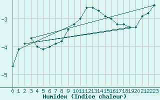 Courbe de l'humidex pour Feistritz Ob Bleiburg