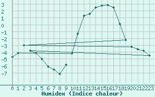 Courbe de l'humidex pour Fix-Saint-Geneys (43)