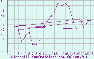 Courbe du refroidissement olien pour Luxeuil (70)