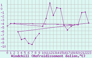 Courbe du refroidissement olien pour Marsens