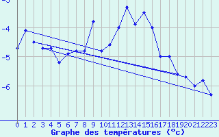 Courbe de tempratures pour Guetsch