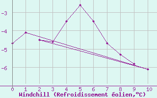 Courbe du refroidissement olien pour Mould Bay Cs
