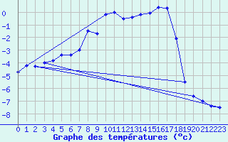 Courbe de tempratures pour Hjerkinn Ii