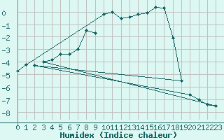 Courbe de l'humidex pour Hjerkinn Ii