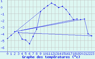 Courbe de tempratures pour Monte Rosa