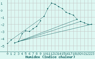 Courbe de l'humidex pour Naluns / Schlivera