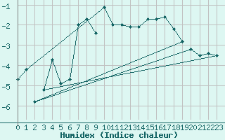 Courbe de l'humidex pour Eggishorn