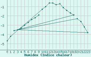 Courbe de l'humidex pour Usti Nad Labem