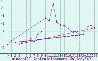 Courbe du refroidissement olien pour Strommingsbadan