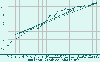 Courbe de l'humidex pour Waldmunchen