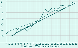 Courbe de l'humidex pour Harstad