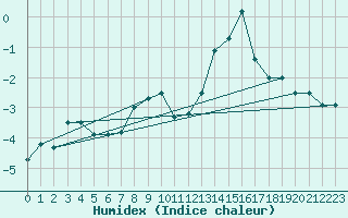 Courbe de l'humidex pour Jungfraujoch (Sw)