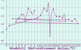 Courbe du refroidissement olien pour Rost Flyplass