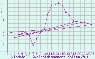 Courbe du refroidissement olien pour Coleshill