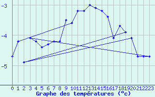 Courbe de tempratures pour Bealach Na Ba No2