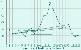 Courbe de l'humidex pour Evolene / Villa