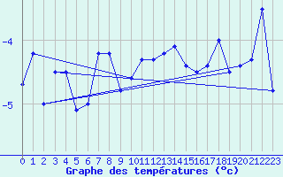 Courbe de tempratures pour Corvatsch