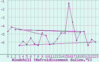 Courbe du refroidissement olien pour Fix-Saint-Geneys (43)