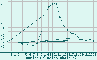 Courbe de l'humidex pour Achenkirch