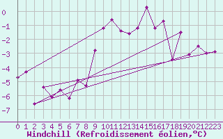 Courbe du refroidissement olien pour Einsiedeln