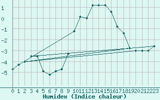 Courbe de l'humidex pour Valderredible, Polientes