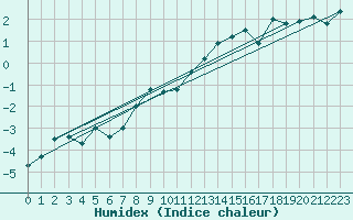 Courbe de l'humidex pour Mottec