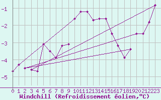 Courbe du refroidissement olien pour Christnach (Lu)