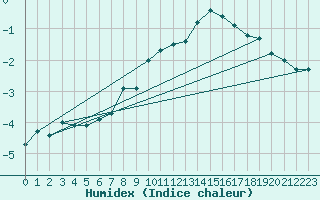 Courbe de l'humidex pour Weissfluhjoch