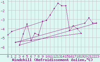 Courbe du refroidissement olien pour Schleiz
