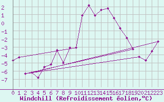 Courbe du refroidissement olien pour Jarnages (23)