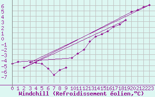 Courbe du refroidissement olien pour Stekenjokk